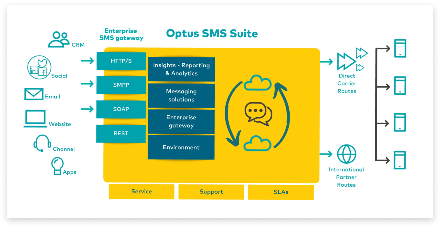 Colourful diagram of Optus SMS suite